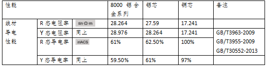 銅電纜和鋁合金電纜的各種指標比較