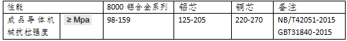 銅電纜和鋁合金電纜的各種指標比較