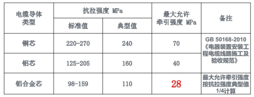 銅電纜和鋁合金電纜的各種指標比較