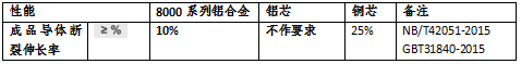 銅電纜和鋁合金電纜的各種指標比較