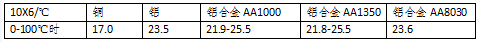 銅電纜和鋁合金電纜的各種指標比較