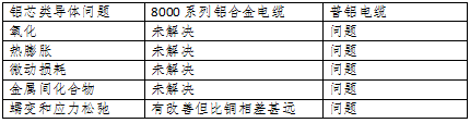 銅電纜和鋁合金電纜的各種指標比較