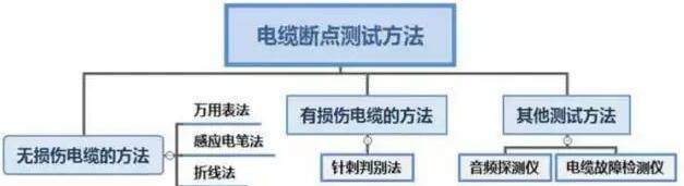 電纜斷點(diǎn)的6種判定方法-湘江電纜